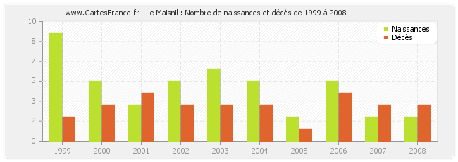 Le Maisnil : Nombre de naissances et décès de 1999 à 2008